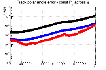 Ctg(&theta;) resolution vs. &eta; - const Pt across &eta;