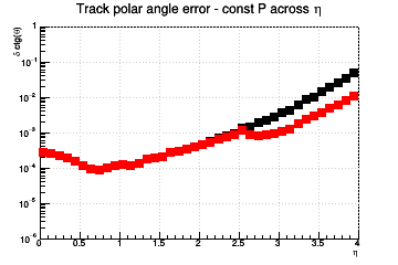 Ctg(&theta;) resolution vs. &eta; - const P across &eta;