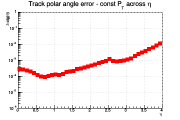 Ctg(&theta;) resolution vs. &eta; - const Pt across &eta;