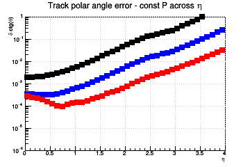 Ctg(&theta;) resolution vs. &eta; - const P across &eta;