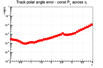 Ctg(&theta;) resolution vs. &eta; - const Pt across &eta;