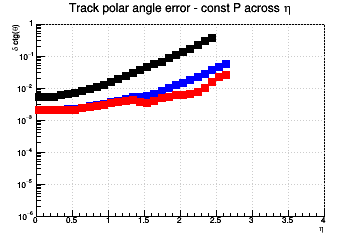 Ctg(θ) resolution vs. η - const P across η