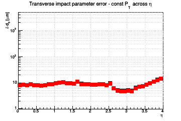 d0 resolution vs. &eta; - const Pt across &eta;