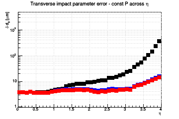 d0 resolution vs. &eta; - const P across &eta;