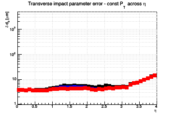 d0 resolution vs. &eta; - const Pt across &eta;