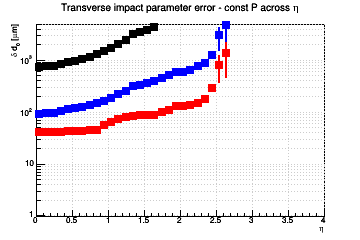 d0 resolution vs. η - const P across η