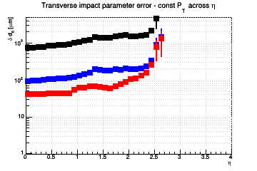 d0 resolution vs. η - const Pt across η