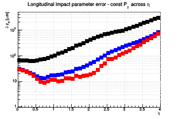 z0 resolution vs. &eta; - const Pt across &eta;