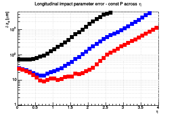 z0 resolution vs. &eta; - const P across &eta;
