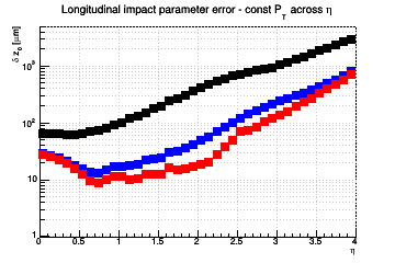 z0 resolution vs. &eta; - const Pt across &eta;