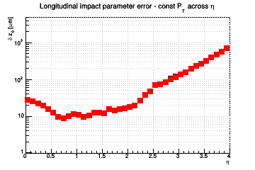 z0 resolution vs. &eta; - const Pt across &eta;