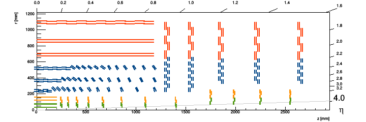 RZ position of the modules (full layout)
