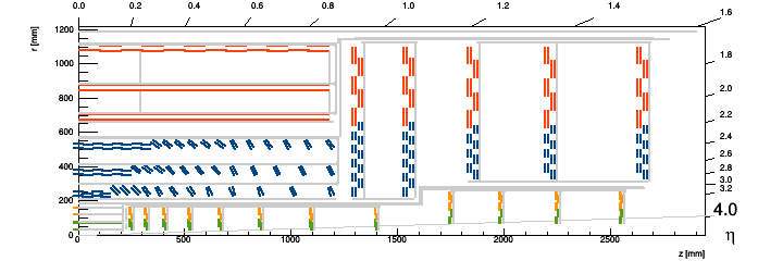 RZ position of the modules (full layout with services)