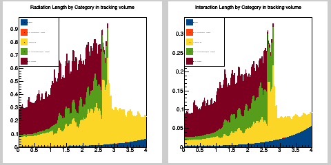 Radiation and interaction length distribution in eta by category in total tracking volume