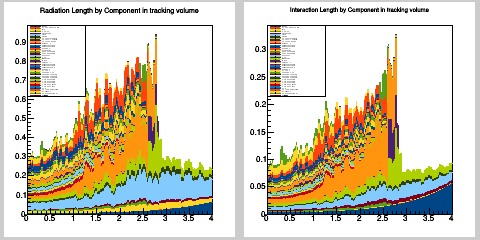 Radiation and interaction length distribution in eta by component type in total tracking volume