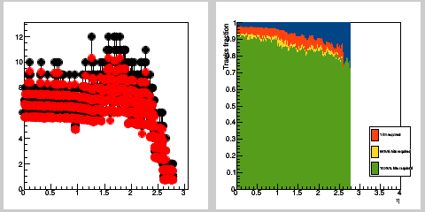 Hits occupancy & track efficiency for hadrons