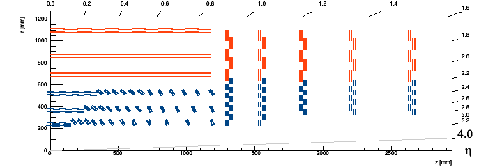 RZ positions of the modules