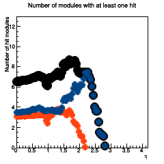Hit modules across eta