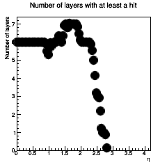 Layer coverage across eta