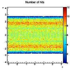 Hit coverage in eta, phi