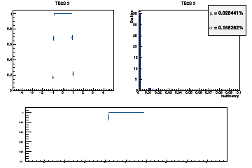 Layer coverage in eta for Hits (multiple occurrences in the same layer are counted once here)