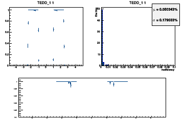Layer coverage in eta for Hits (multiple occurrences in the same layer are counted once here)
