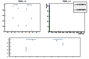 Layer coverage in eta for Hits (multiple occurrences in the same layer are counted once here)
