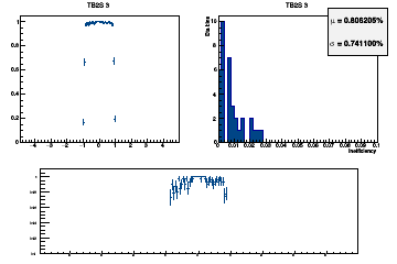 Layer coverage in eta for Stubs (multiple occurrences in the same layer are counted once here)