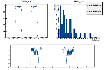 Layer coverage in eta for Stubs (multiple occurrences in the same layer are counted once here)