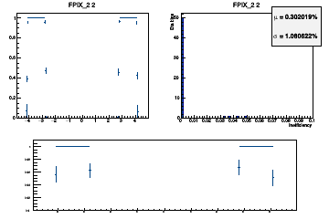 Layer coverage in eta for Hits (multiple occurrences in the same layer are counted once here)