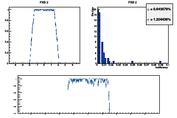 Layer coverage in eta for Hits (multiple occurrences in the same layer are counted once here)