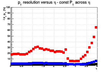 Transverse momentum resolution vs. &eta; (linear scale) - const Pt across &eta;