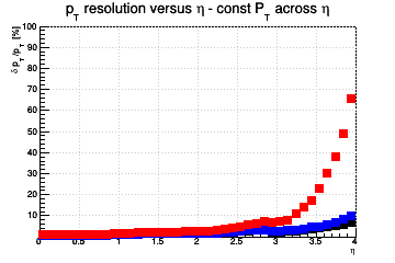 Transverse momentum resolution vs. &eta; (linear scale) - const Pt across &eta;