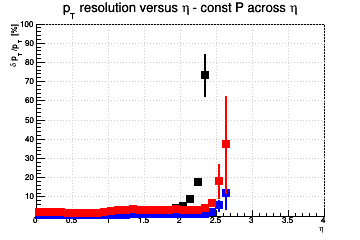 Transverse momentum resolution vs. η (linear scale) - const P across η