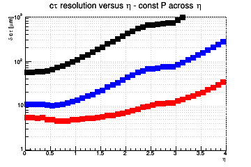 L resolution vs. &eta; - const P across &eta;