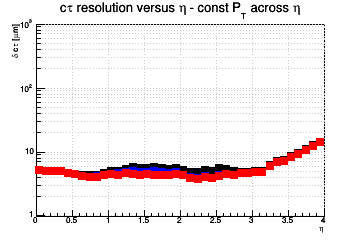 L resolution vs. &eta; - const Pt across &eta;