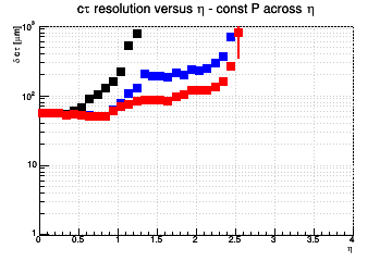 L resolution vs. η - const P across η