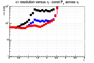 L resolution vs. η - const Pt across η
