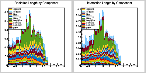 Material in full volume as a function of η (excluding beam pipe and including services, supports and module material (split by component)