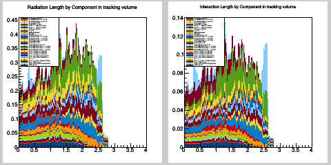 Radiation and interaction length distribution in eta by component type in total tracking volume