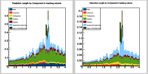 Radiation and interaction length distribution in eta by component type in total tracking volume
