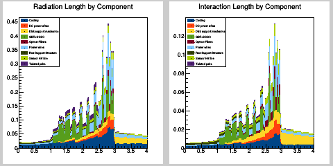 Radiation and interaction length distribution in eta by component type in services