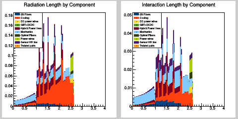 Radiation and interaction length distribution in eta by component type in services