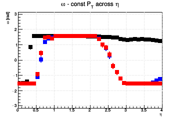 Pixel aspect ratio optimzation (for fixed pixel area). #Omega=#pi/2 means you need longer pixels - const Pt across &eta;