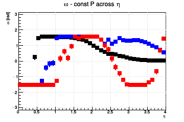 Pixel aspect ratio optimzation (for fixed pixel area). #Omega=#pi/2 means you need longer pixels - const P across &eta;