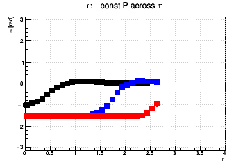 Pixel aspect ratio optimzation (for fixed pixel area). #Omega=#pi/2 means you need longer pixels - const P across η