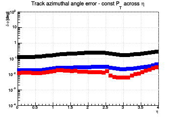 Angle resolution vs. &eta; - const Pt across &eta;