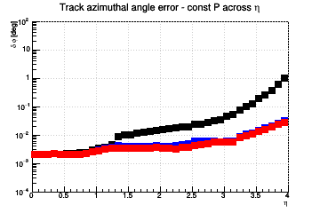 Angle resolution vs. &eta; - const P across &eta;