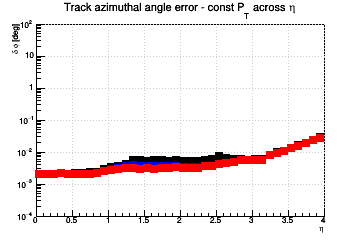 Angle resolution vs. &eta; - const Pt across &eta;