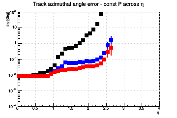 Angle resolution vs. η - const P across η